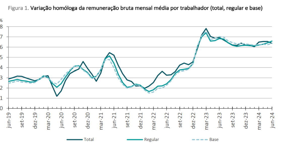 Salários em Portugal