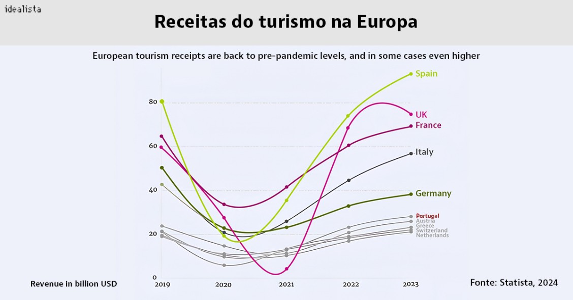 Turismo na Europa