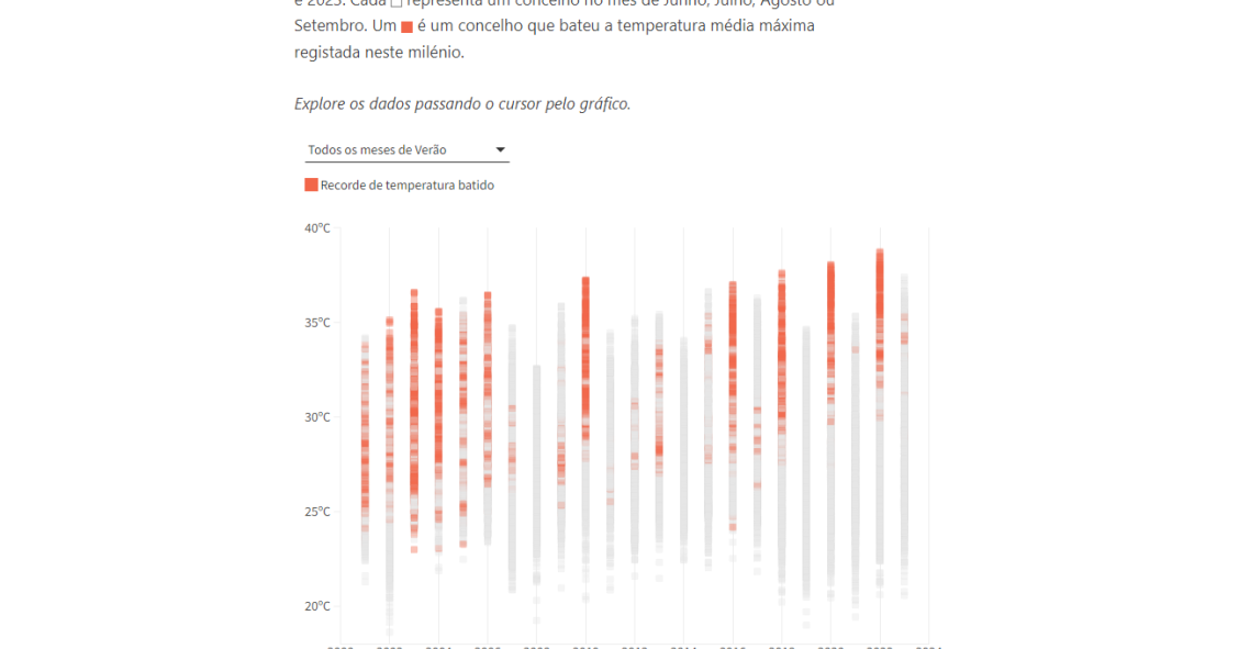 Temperaturas no verão