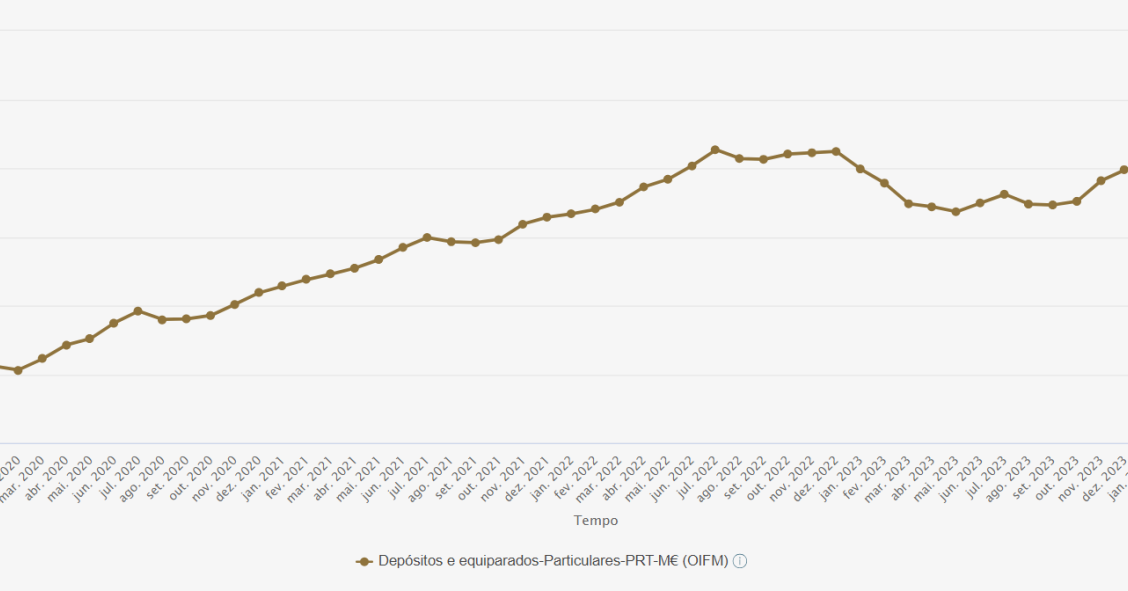 Depósitos em bancos em Portugal