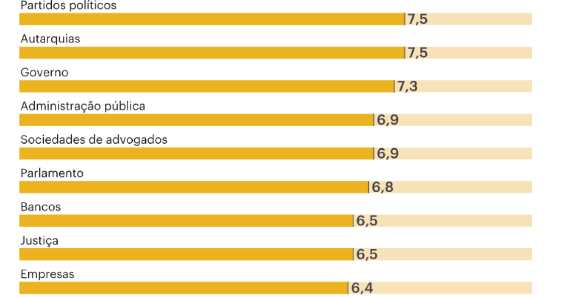 Corrupção em Portugal
