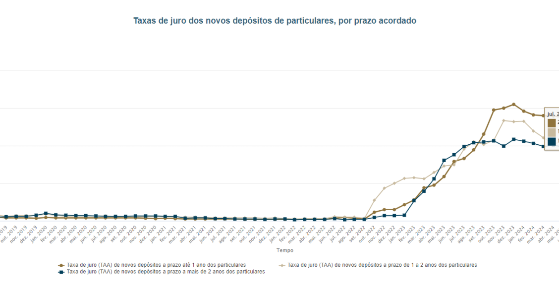 Juros nos depósitos a prazo
