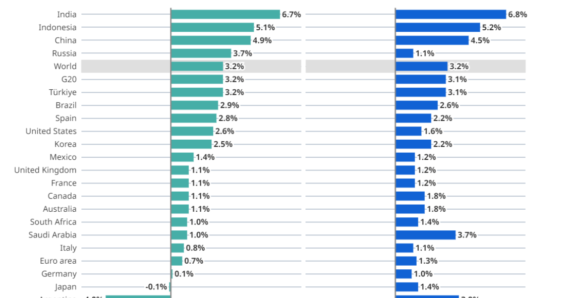 Evolução do PIB na Zona Euro e no mundo