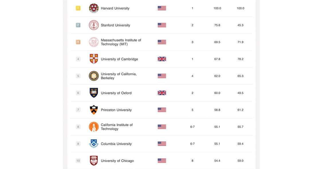 Melhores universidades do mundo