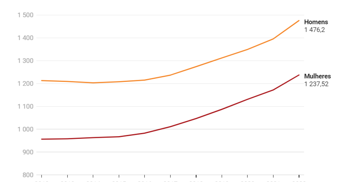Salários em Portugal