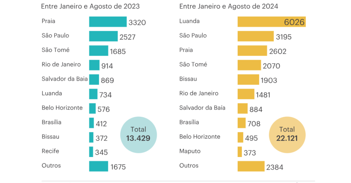 imigração