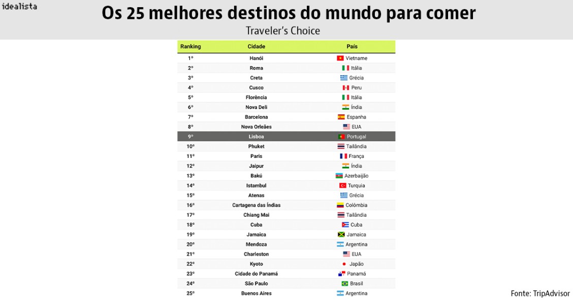 Melhores cidades para comer