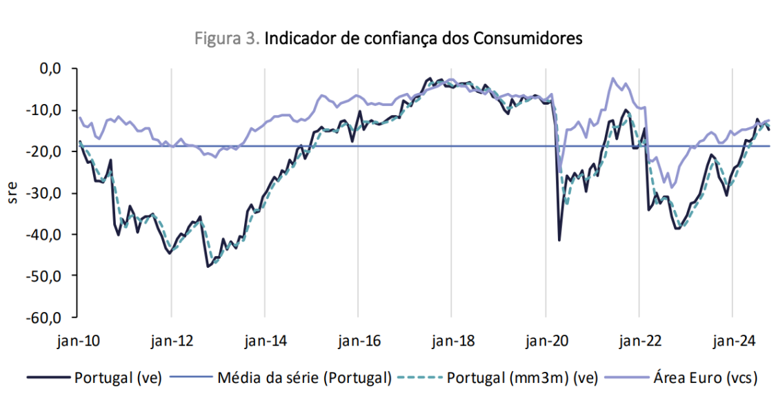 Confiança dos consumidores e clima económico