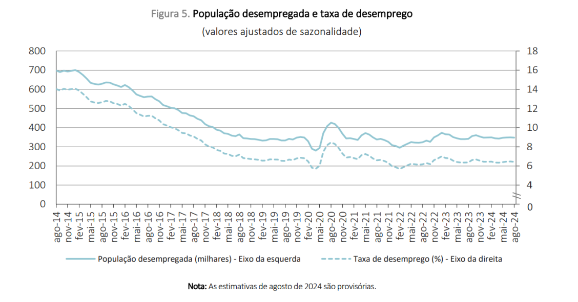 Taxa de desemprego em Portugal