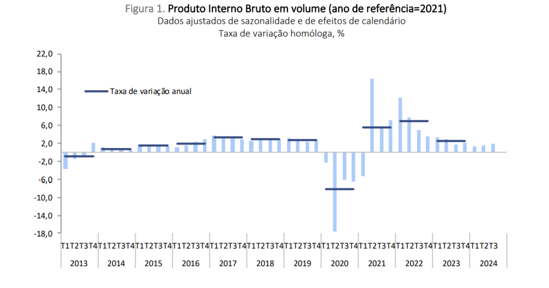 PIB a crescer em Portugal