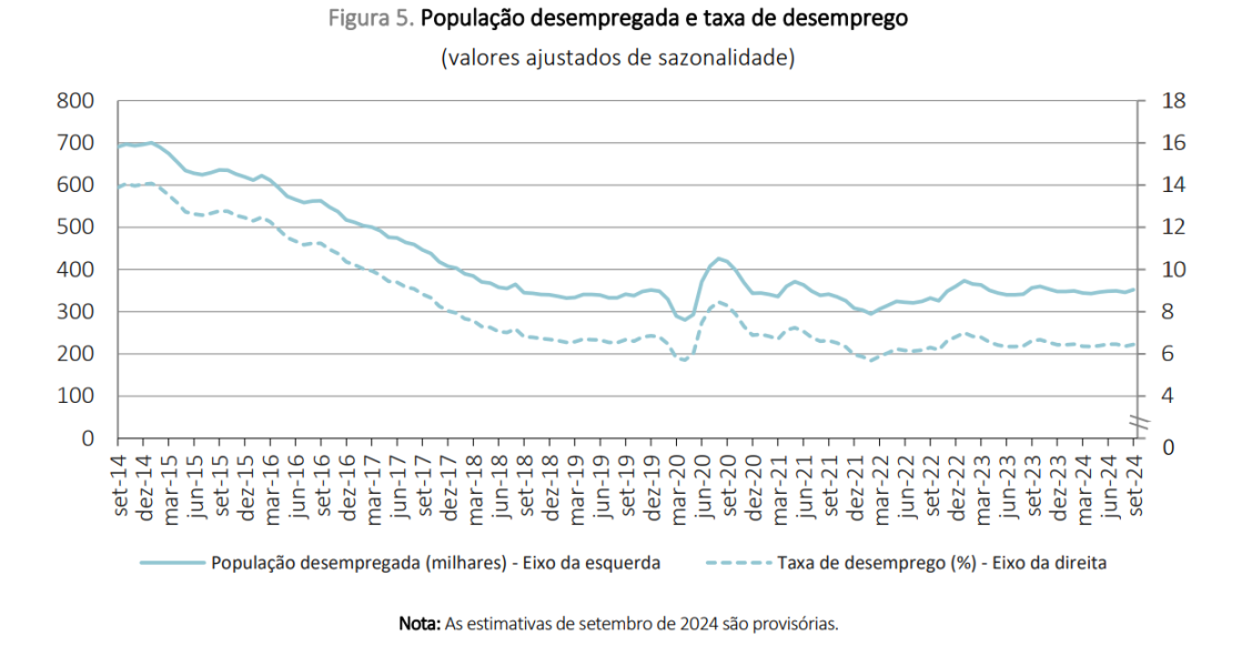 Taxa de desemprego a recuar em Portugal