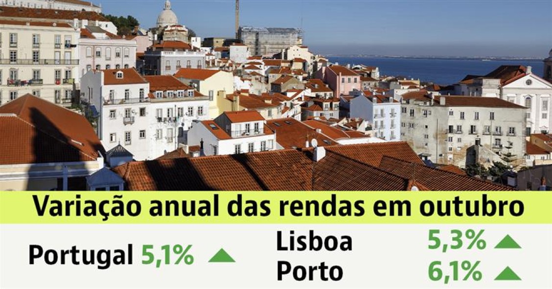 Renda das casas em Portugal