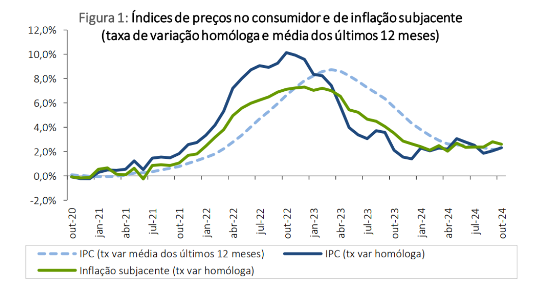 Inflação a subir em Portugal