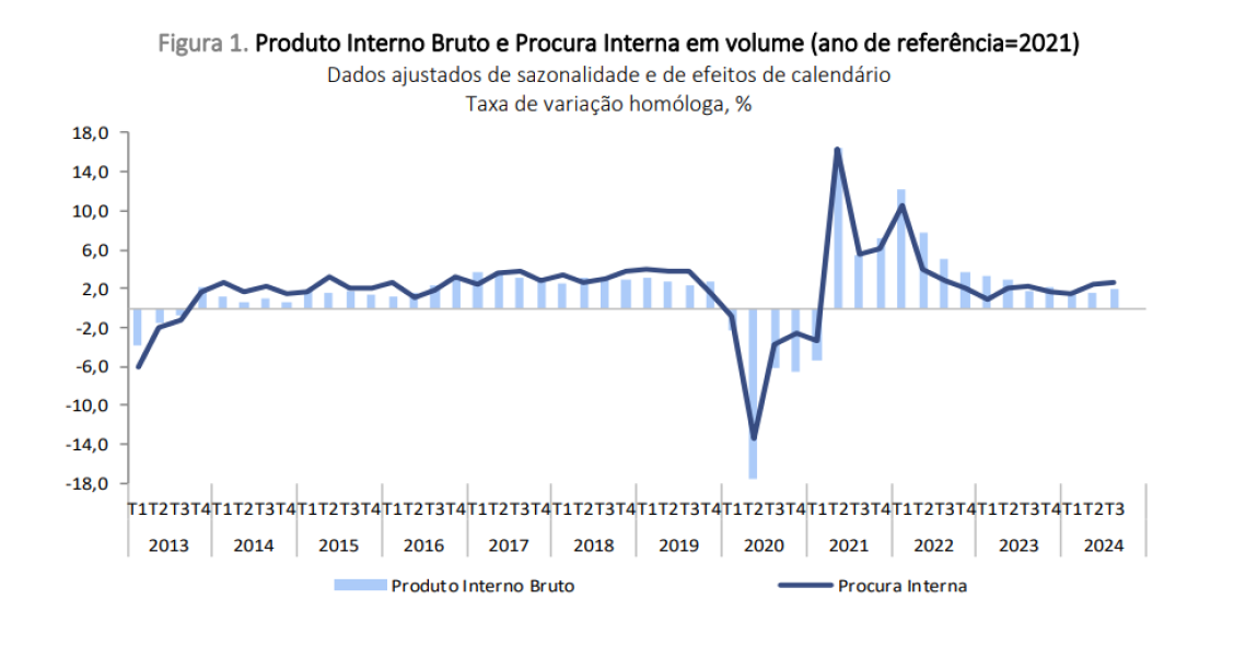 Crescimento da economia portuguesa