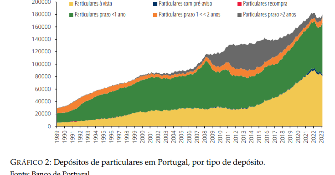 Depósitos no banco