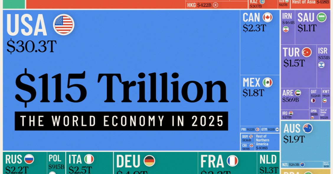 Economia global atingirá 115 mil milhões de dólares em 2025