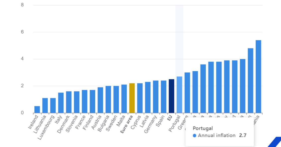 Inflação na Zona Euro