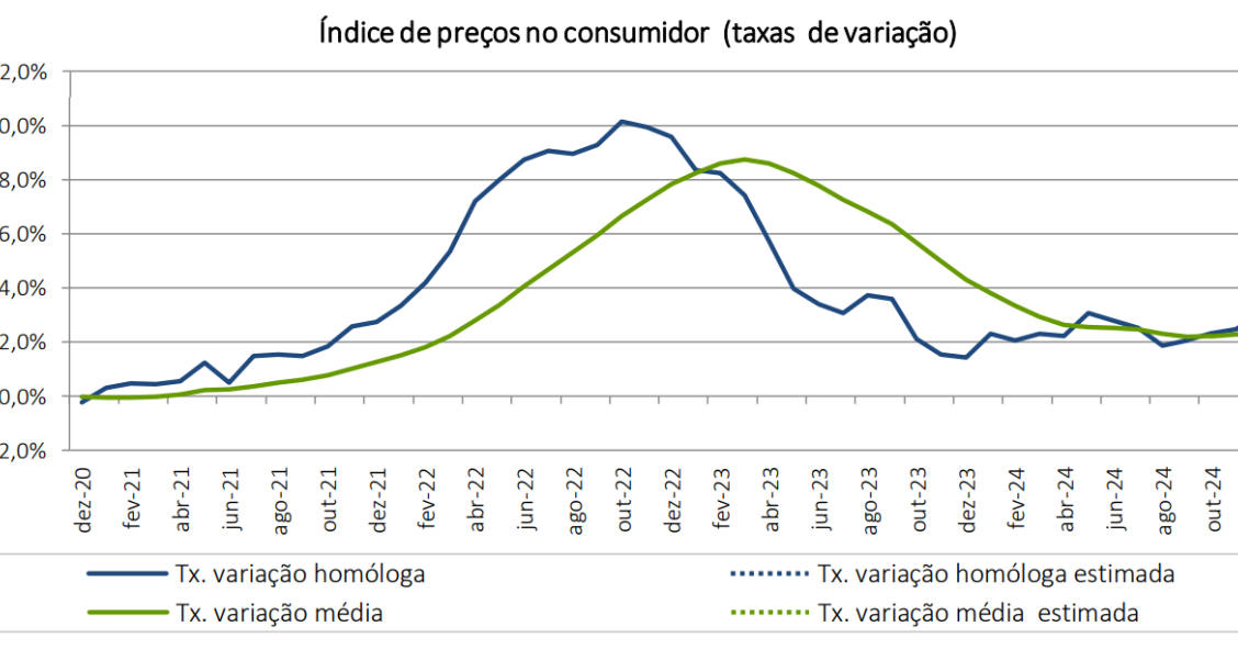 Inflação a subir em Portugal