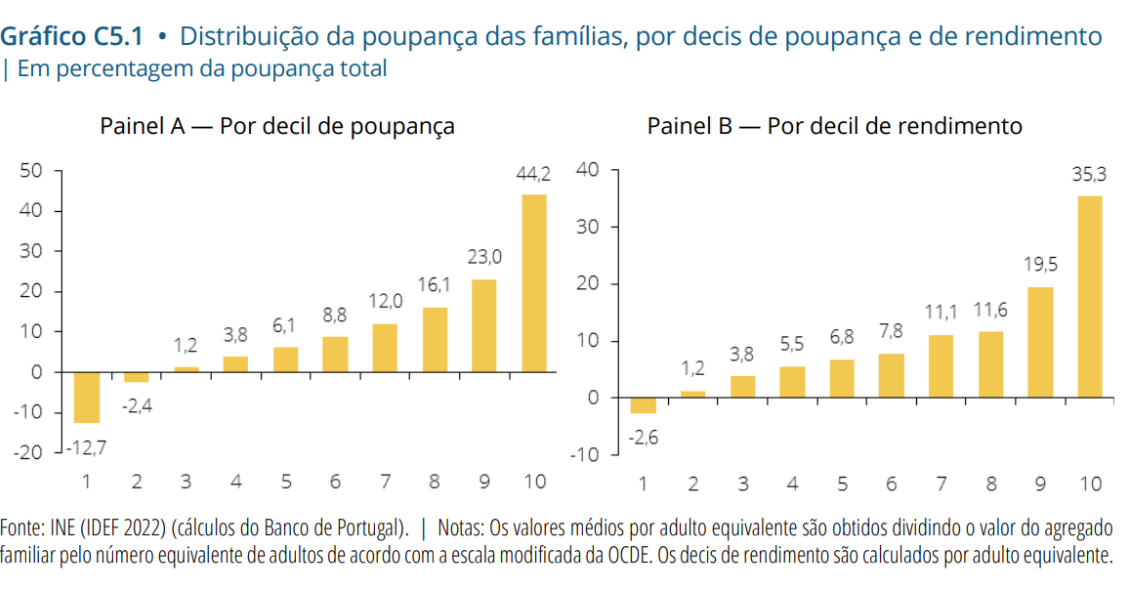 Poupanças das famílias