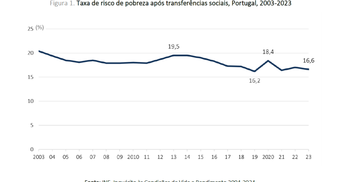 Risco de pobreza em Portugal
