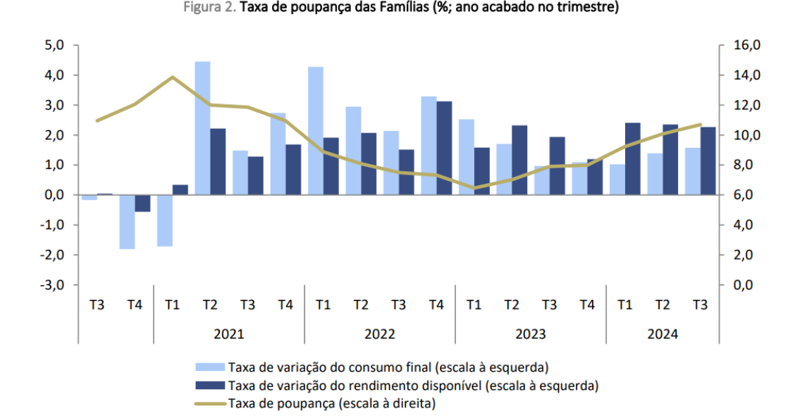Poupanças das famílias em Portugal