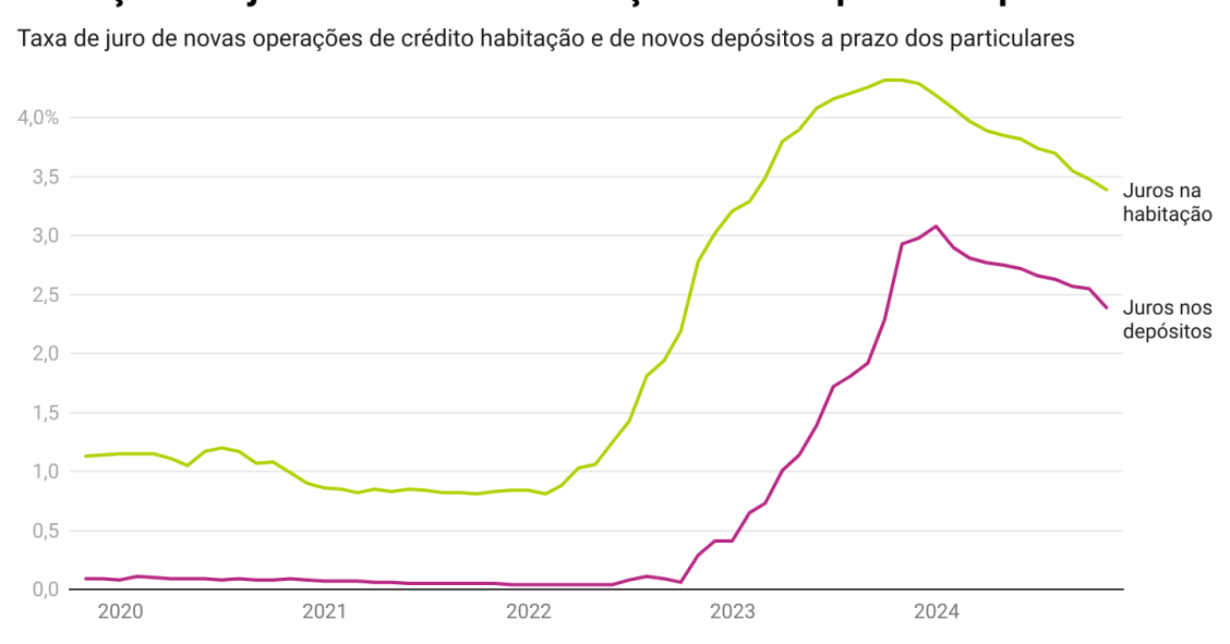 Juros no crédito habitação e depósitos
