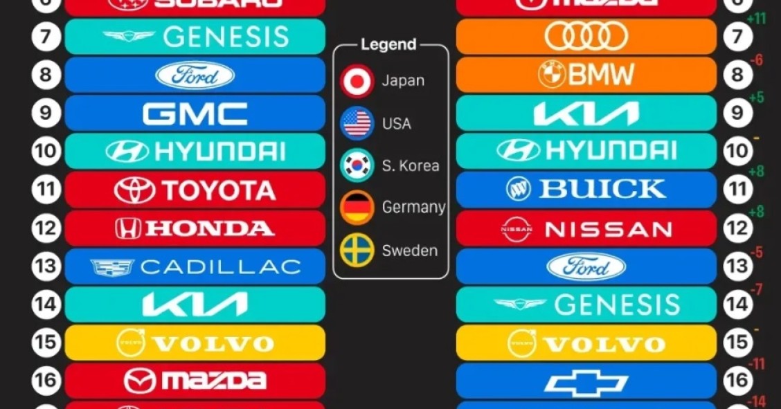 As marcas de automóveis mais populares do mundo
