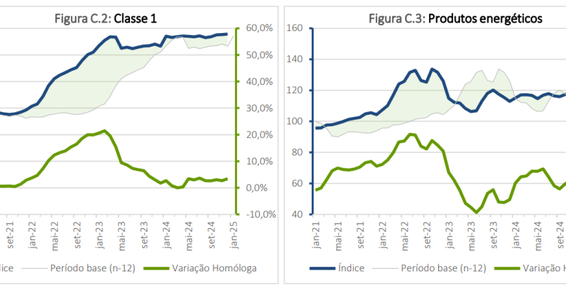 Preço dos alimentos em Portugal