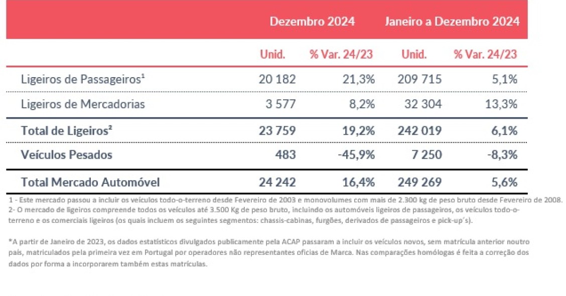 Venda de carros em alta em Portugal em 2024