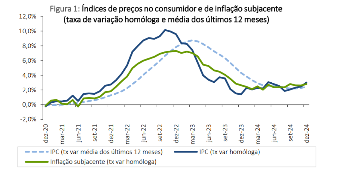Inflação em Portugal a descer