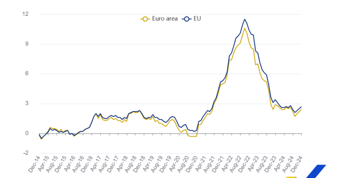 Inflação na zona euro 