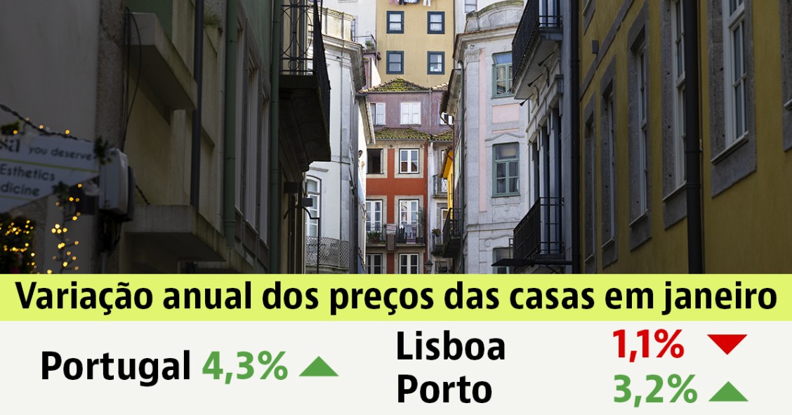 Preço das casas em Portugal