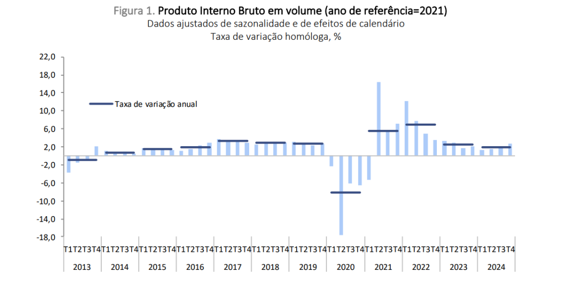 PIB de Portugal