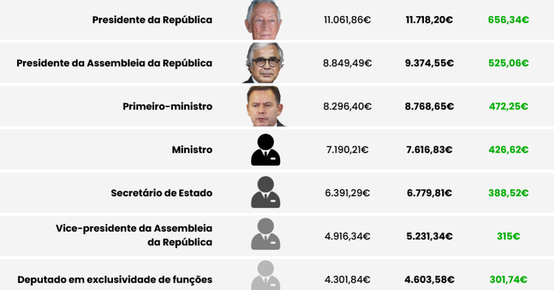 Salários de titulares de cargos políticos