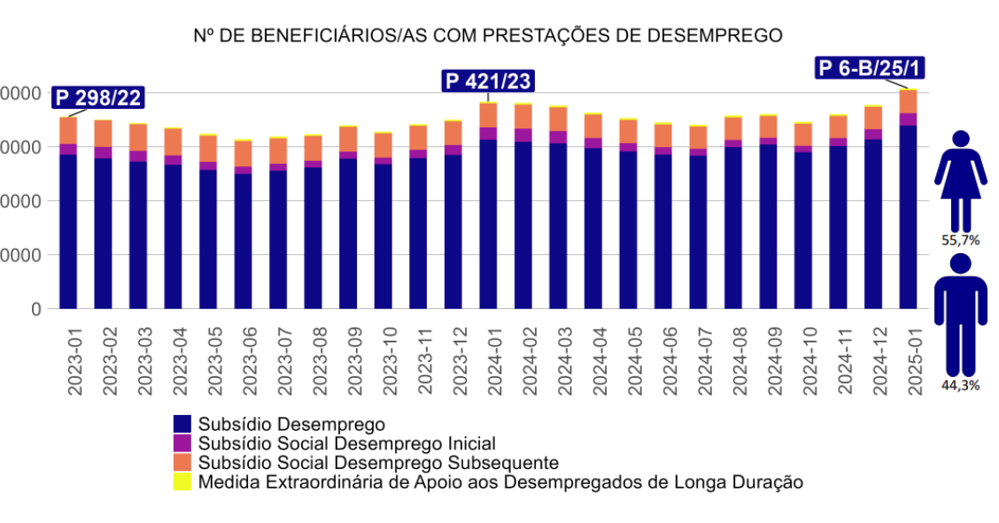 Desemprego em Portugal