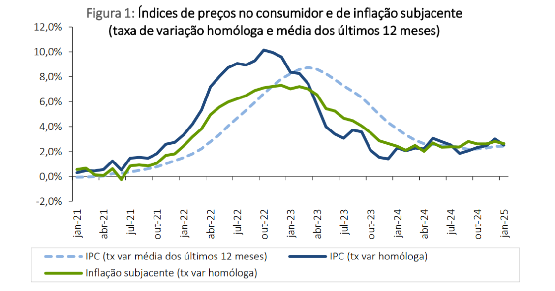 Taxa de inflação em Portugal