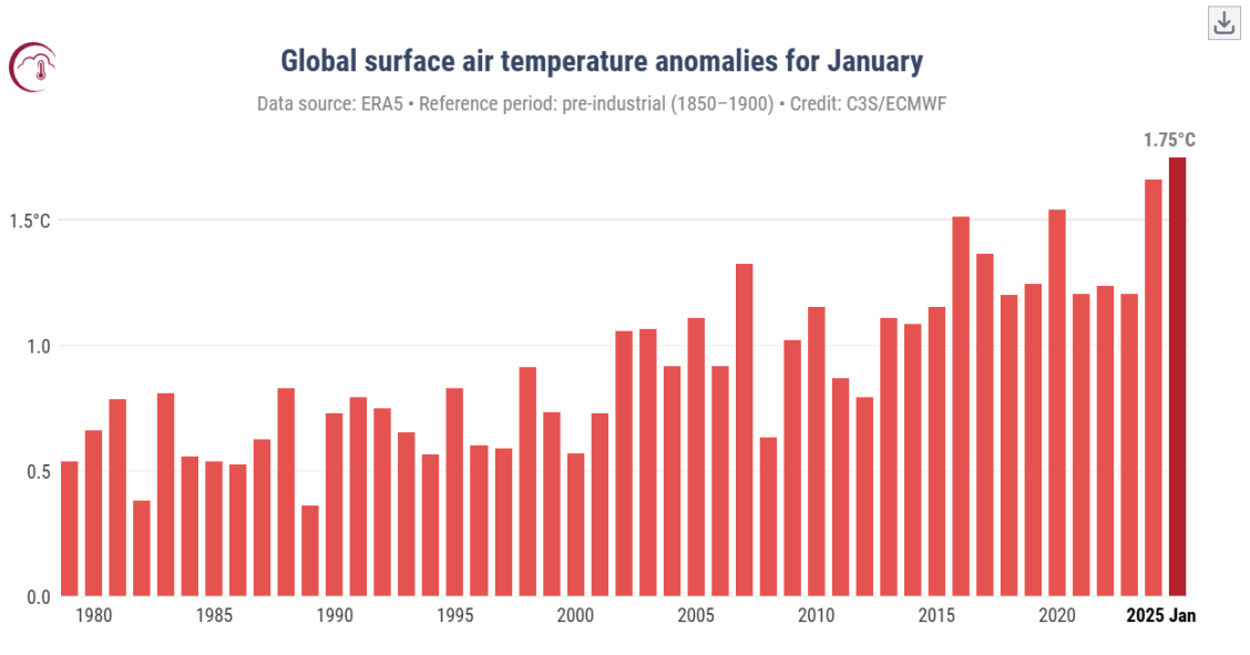 Temperatura global mais quente