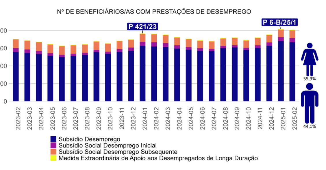 Beneficiários de prestações de desemprego em máximos de três anos