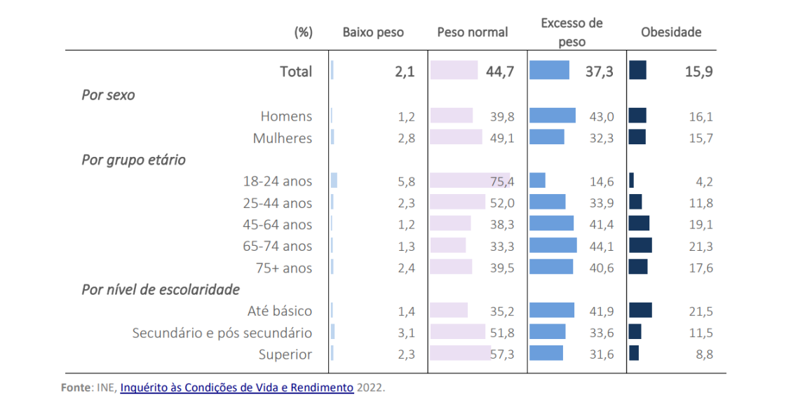 Obesidade em Portugal