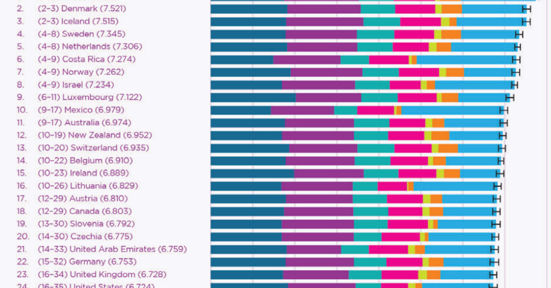 Ranking da felicidade