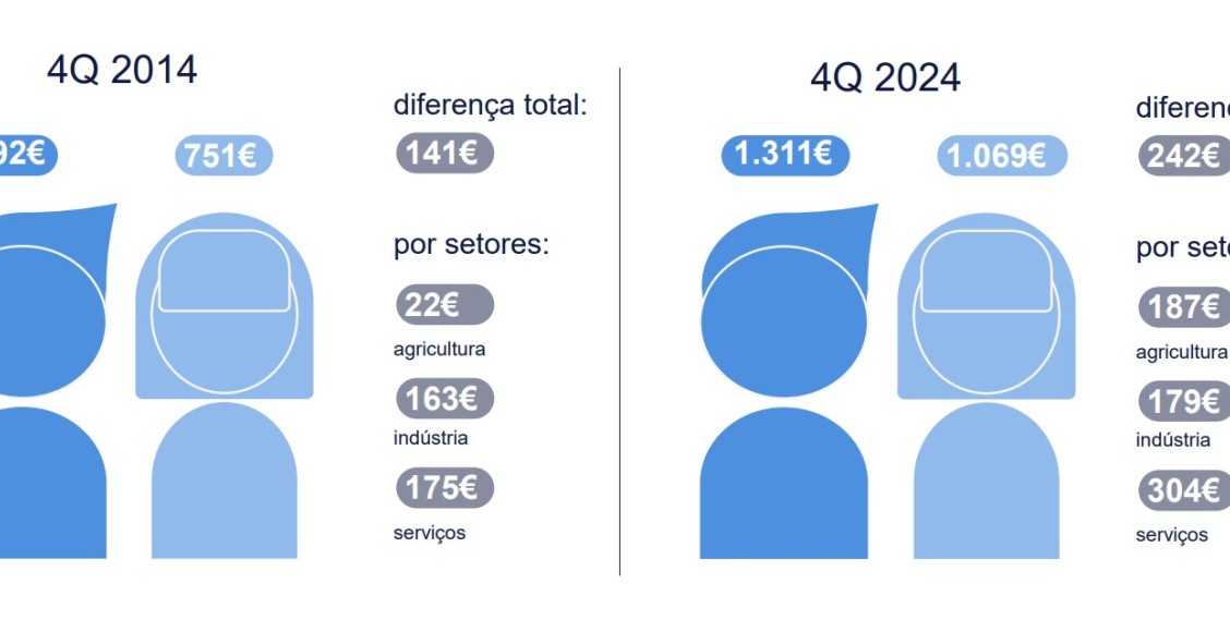 fosso salarial
