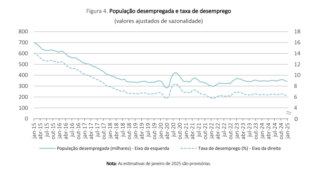 Taxa de desemprego em Portugal