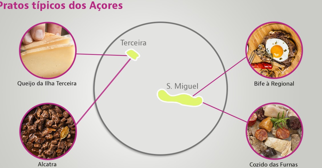 Pratos típicos nos Açores