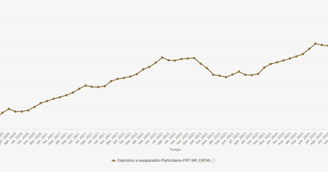 Depósitos em Portugal