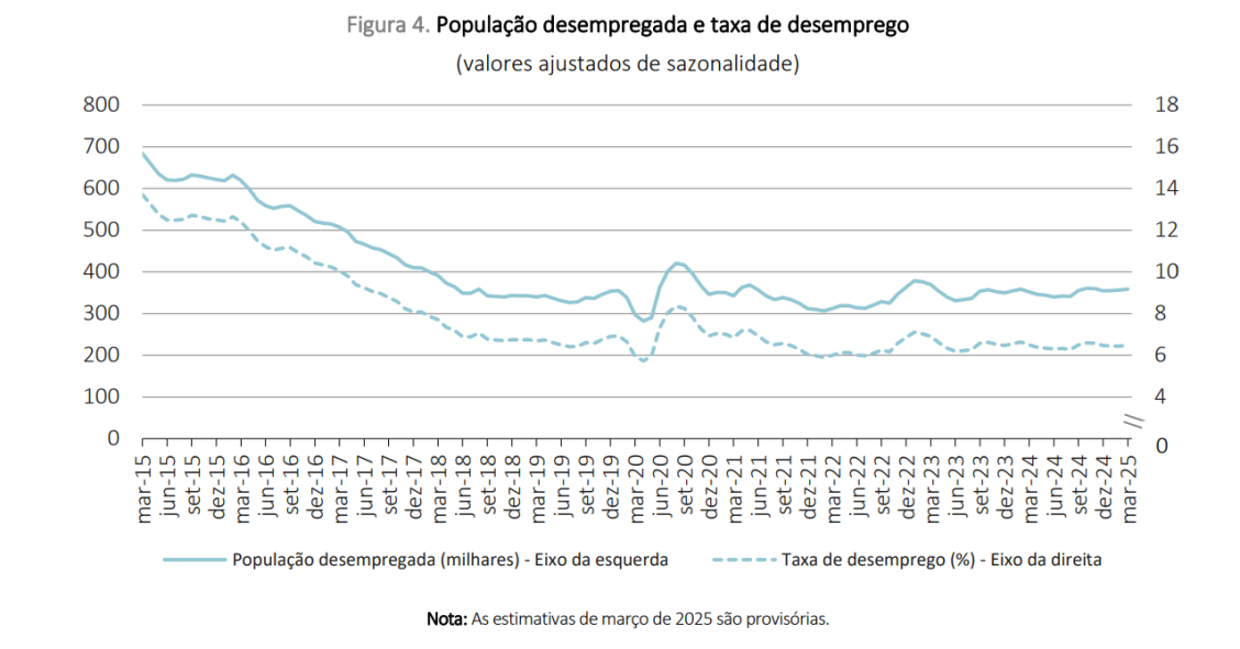 Taxa de desemprego em Portugal