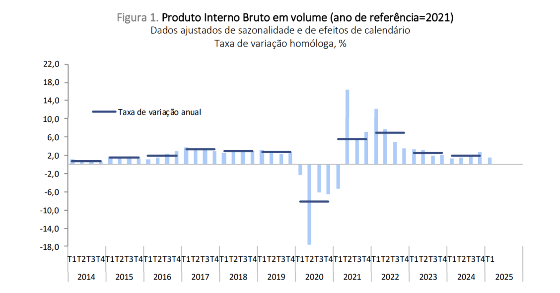 PIB de Portugal