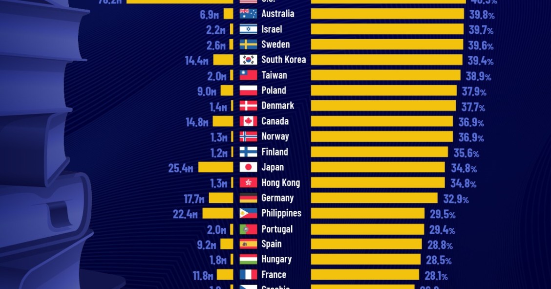 Os países com maiores níveis de ensino