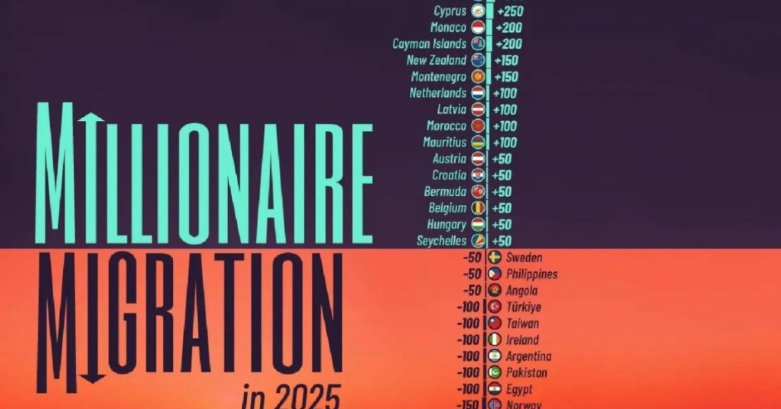 Milionários em 2025