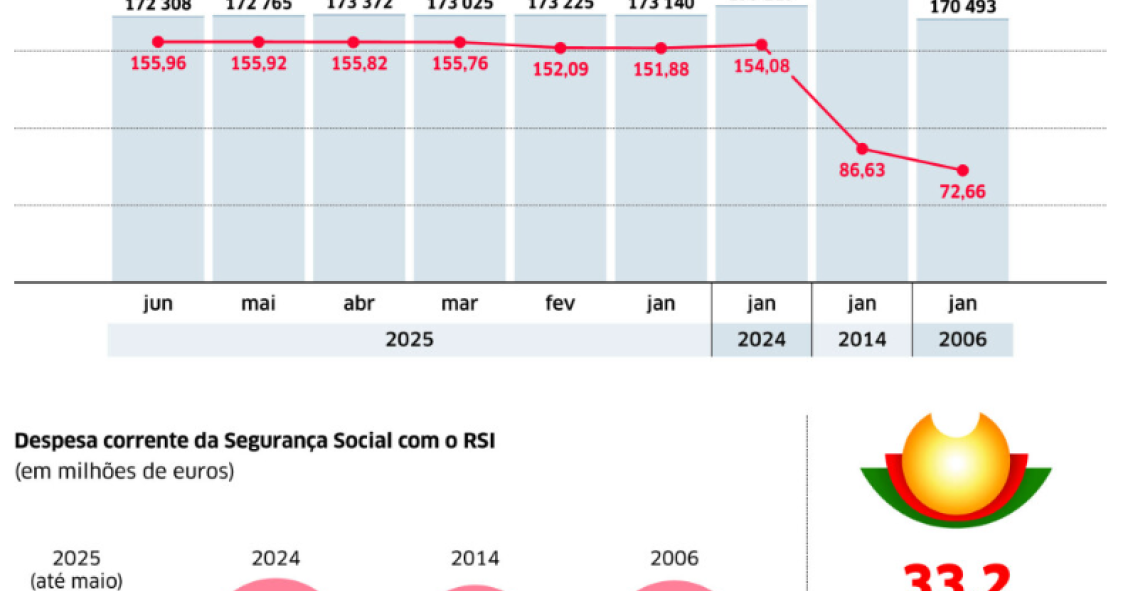 Apoios sociais