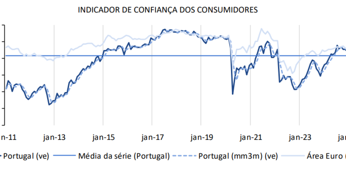 Indicador de confiança dos consumidores
